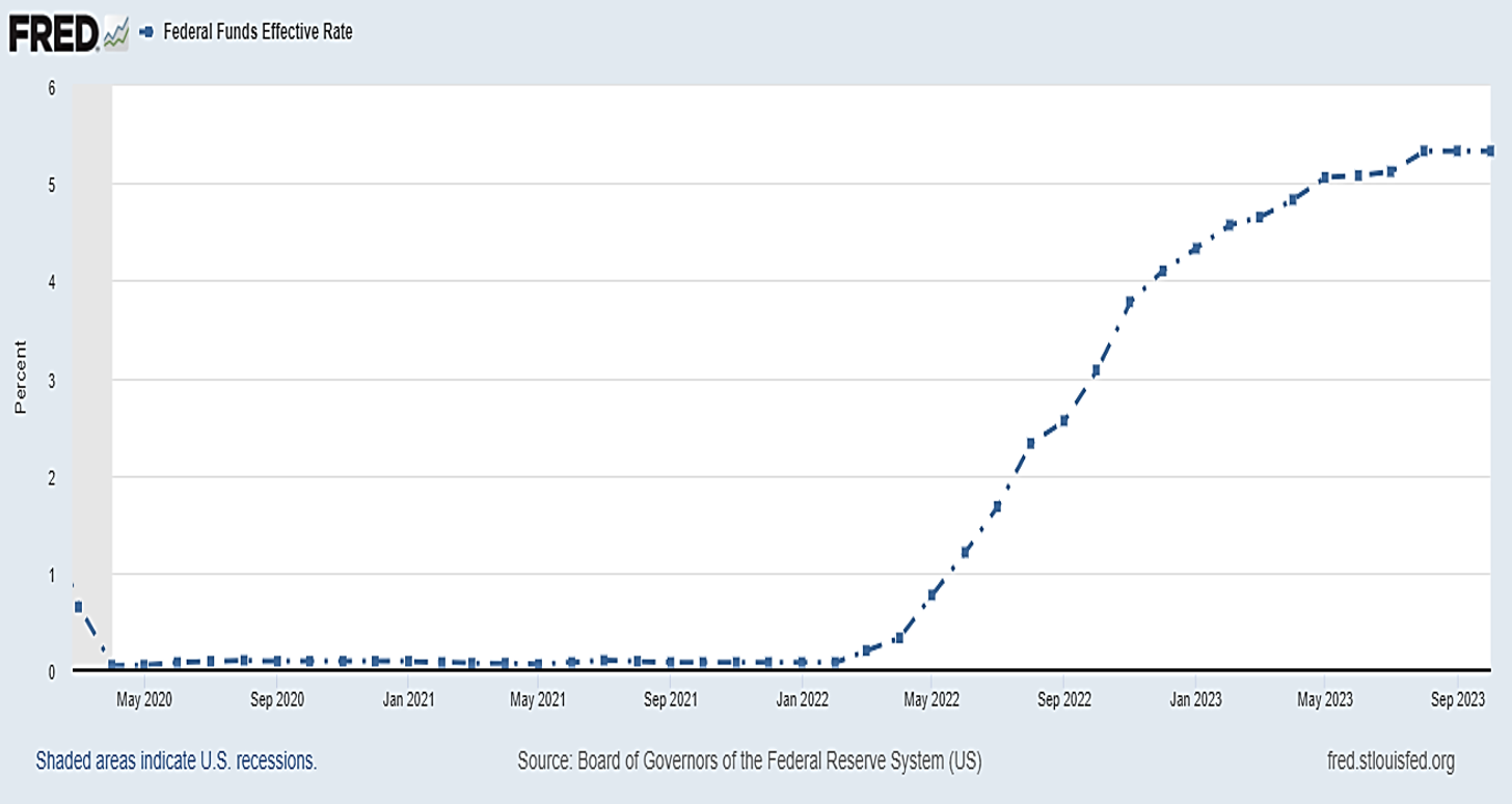 Federal Funds Rate from May 2020 to September 2023